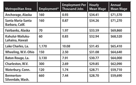 how much do sheet metal welders make|welder salary by state.